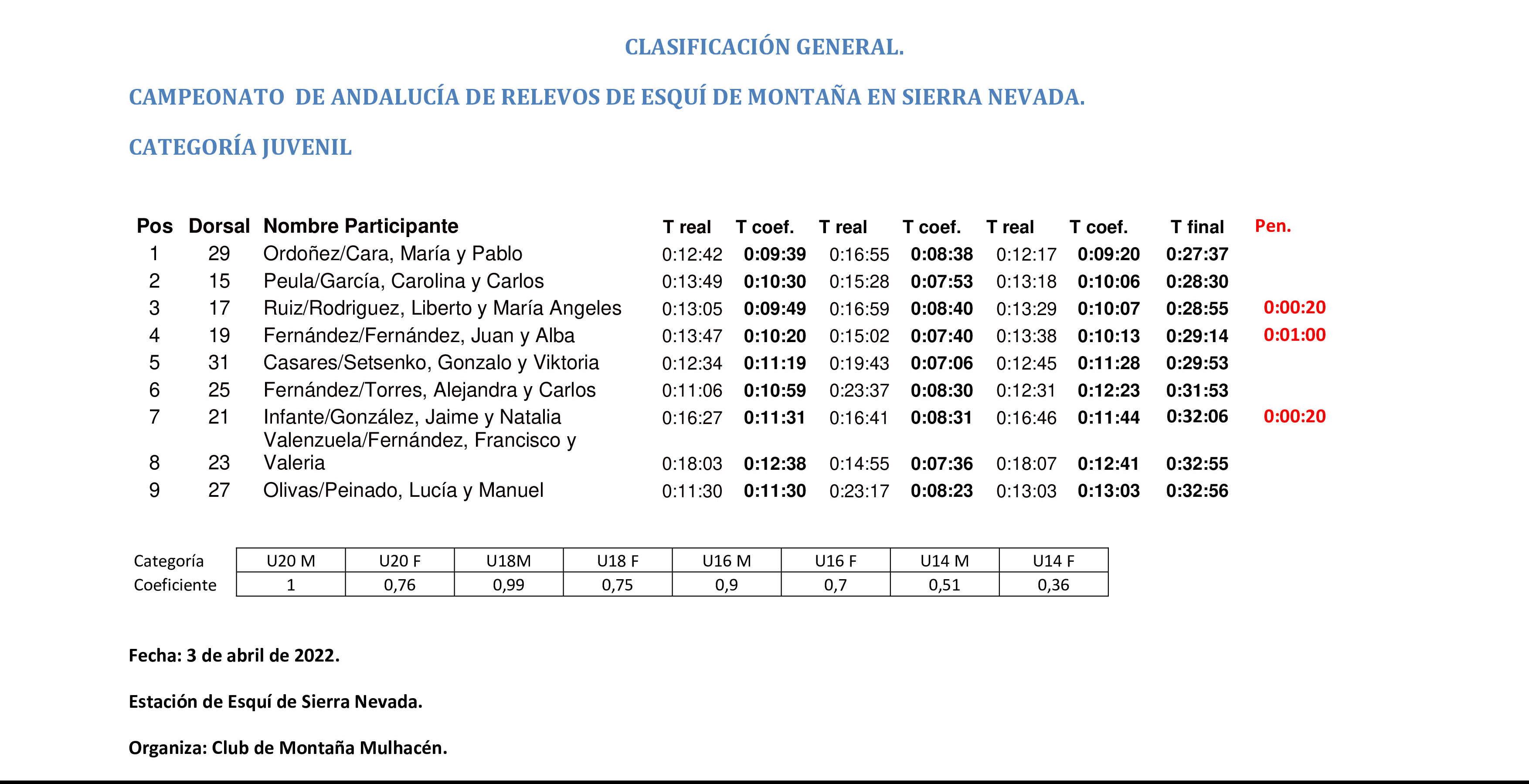 Clasificacion Relevos Juvenil con Coeficiente. pdf.io